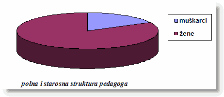 polna i starosna struktura pedagoga